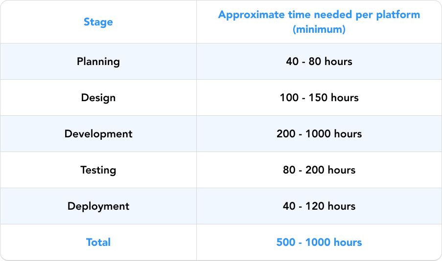 how long does it take to make an application