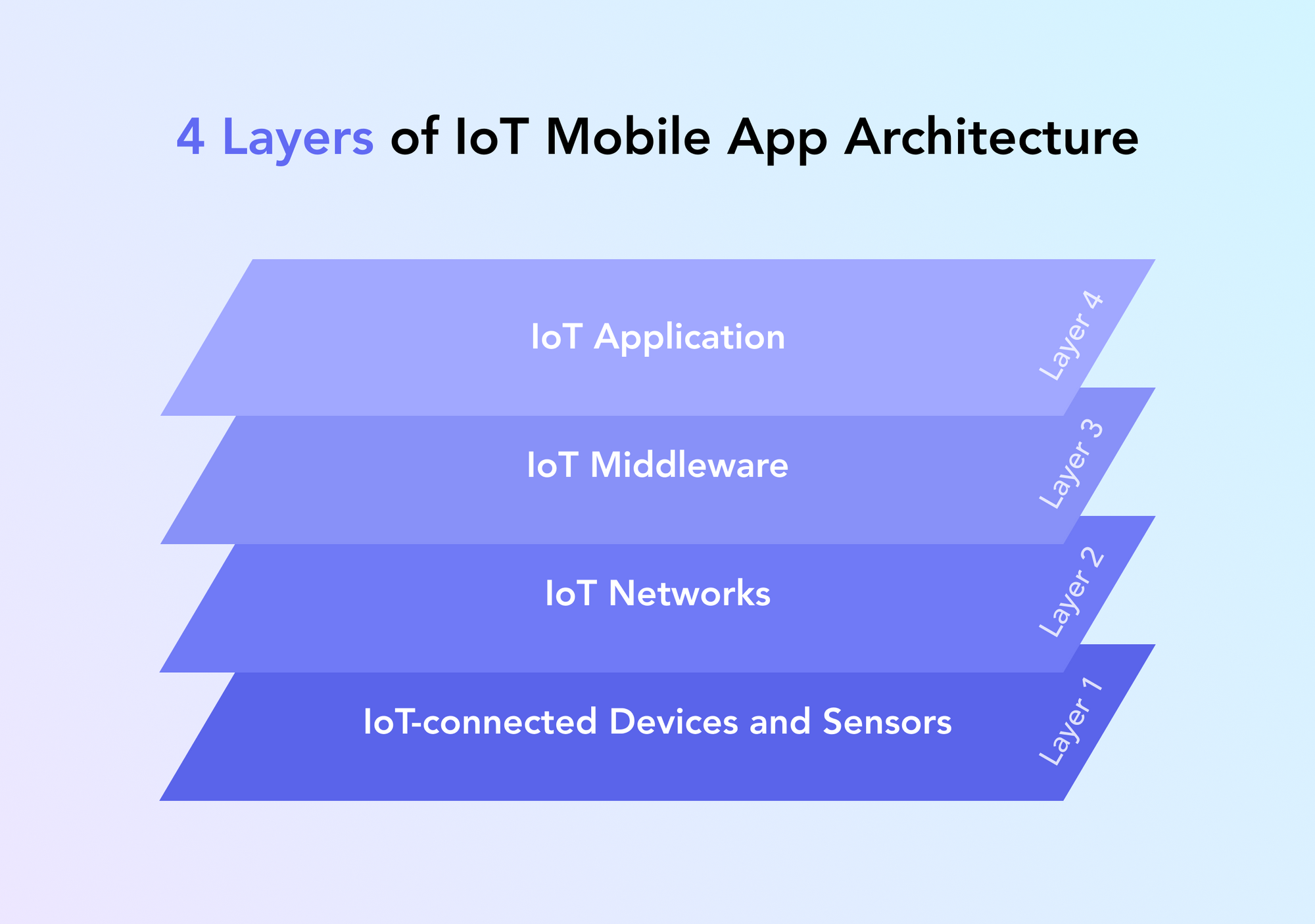 How to Create an IoT App: A Full Guide