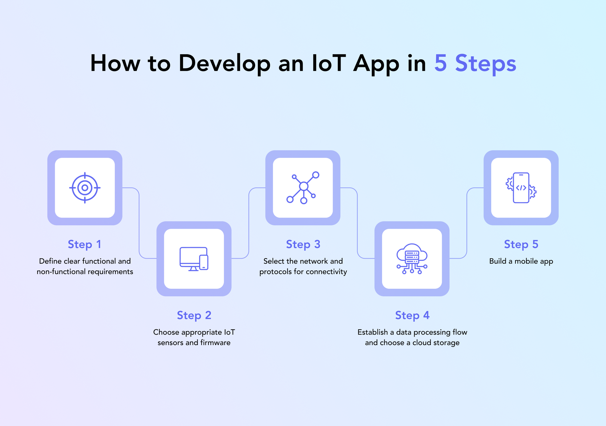 How to Create an IoT App: A Full Guide