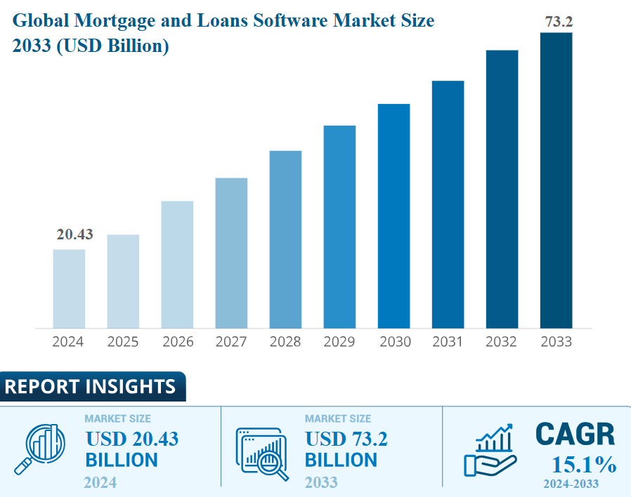 How to Build a Mortgage Software that Works for You