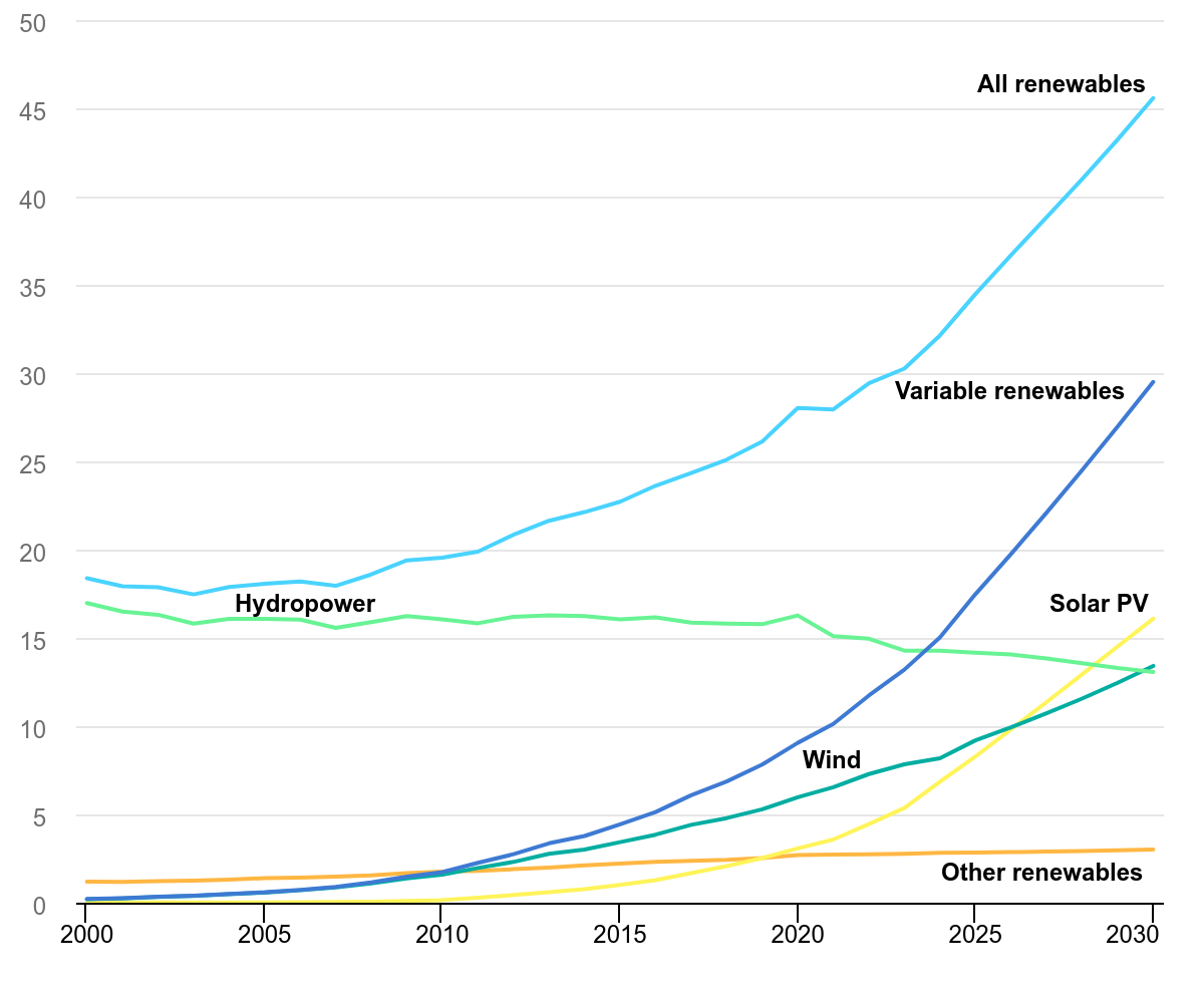 Introducing Mobile Apps for the Green Energy Industry