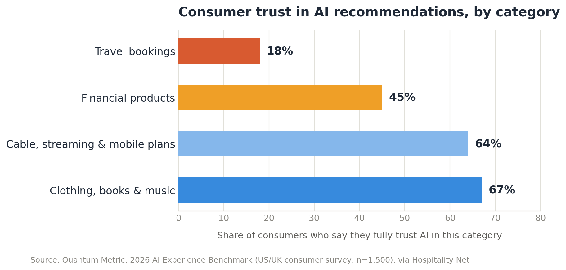 Trust in AI recommendations