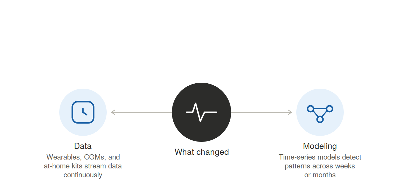AI in preventive medicine is the combination of two shifts.