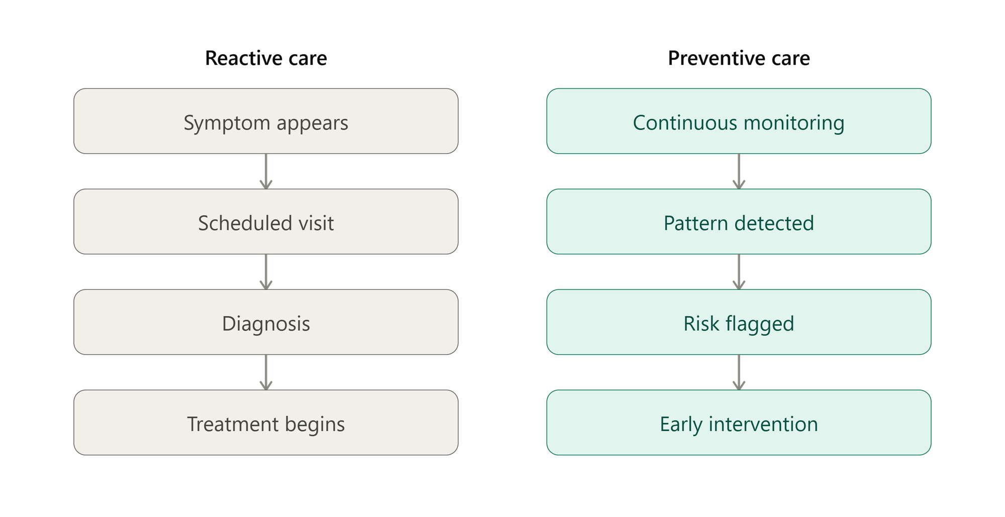 From Reactive to Preventive: What's Actually Changed