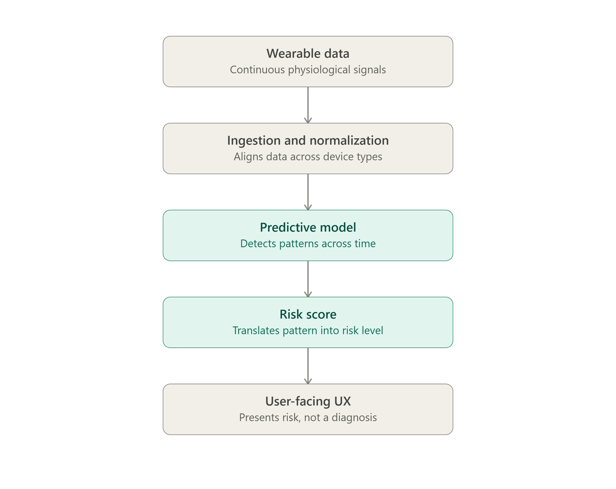 Predictive health AI app UX steps.