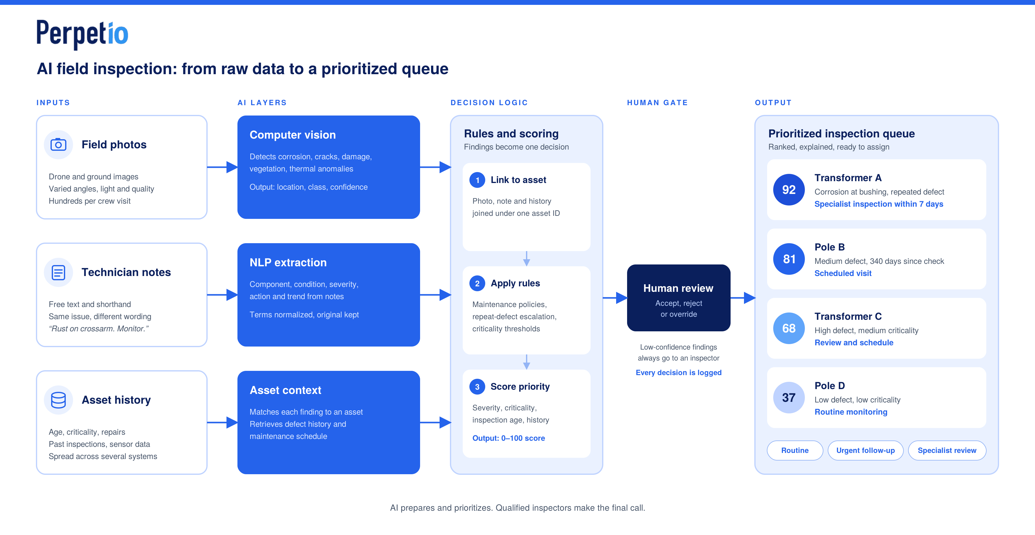 A workflow for AI-based utility field inspections