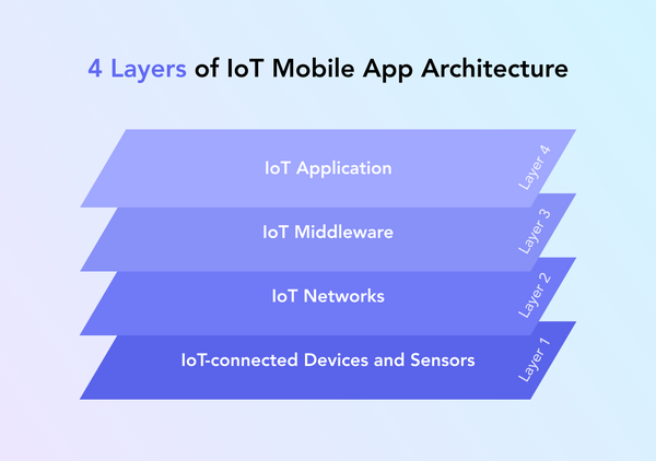How to Create an IoT App: A Full Guide | Perpetio